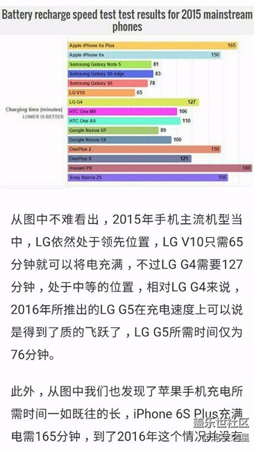 手機(jī)充電速度排行榜