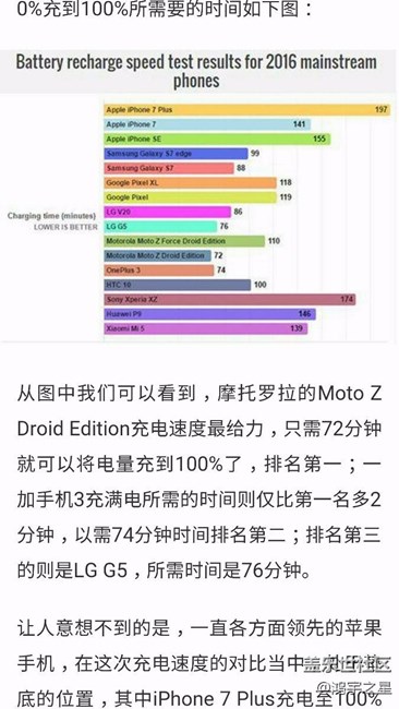 手機(jī)充電速度排行榜