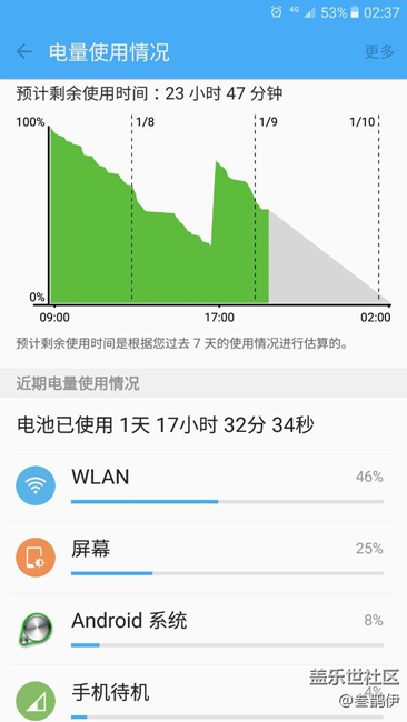 從沒見過wifi是第一耗電項目，為了解決斷流，胡來了