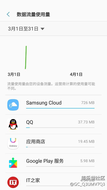 三星云在后臺偷跑流量啊，花了700m，話費瞬間沒了??????