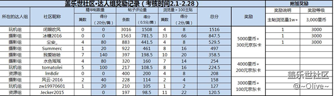 【特殊用戶組】2月活躍度獎(jiǎng)勵(lì)