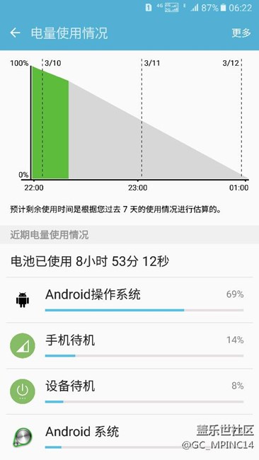 A9高配有時(shí)十分耗電，八小純待機(jī)，充滿,放八小時(shí)去電17。