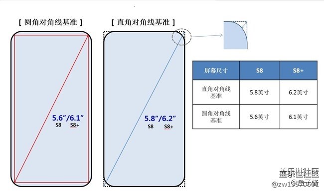 S8大屏占比及無邊效果將帶來什么變化？