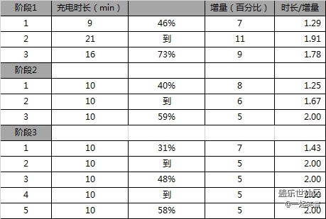 使用無線充電器的請進(jìn)