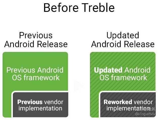Google宣布全新“Treble”Android系統(tǒng)更新高效推送項目