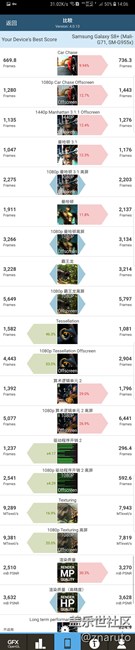 S8+：4G+64G版，GFXBench4跑分對比