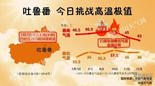 真火焰山！88℃：新疆吐魯番地表溫度創(chuàng)紀(jì)錄