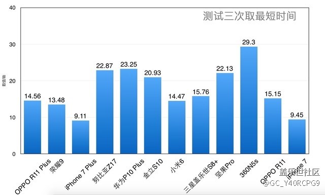 S8等旗艦手機王者榮耀加載速度對比
