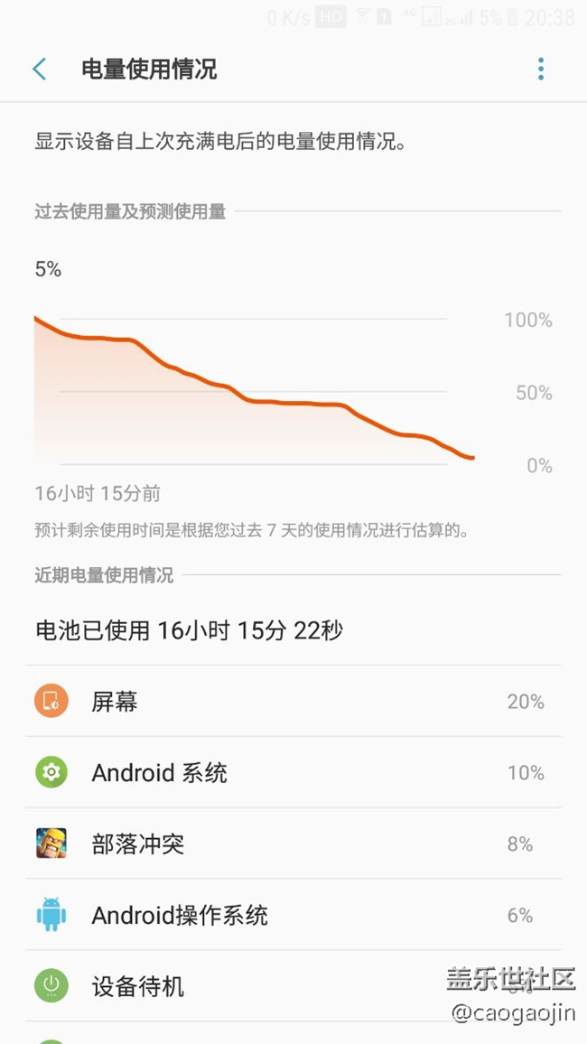 待機(jī)16個小時 亮屏6小時40分鐘 還剩5%電