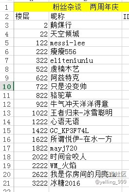 【獲獎(jiǎng)名單】社區(qū)2周年慶粉絲雜談?chuàng)寴腔顒?dòng)公布結(jié)果啦！