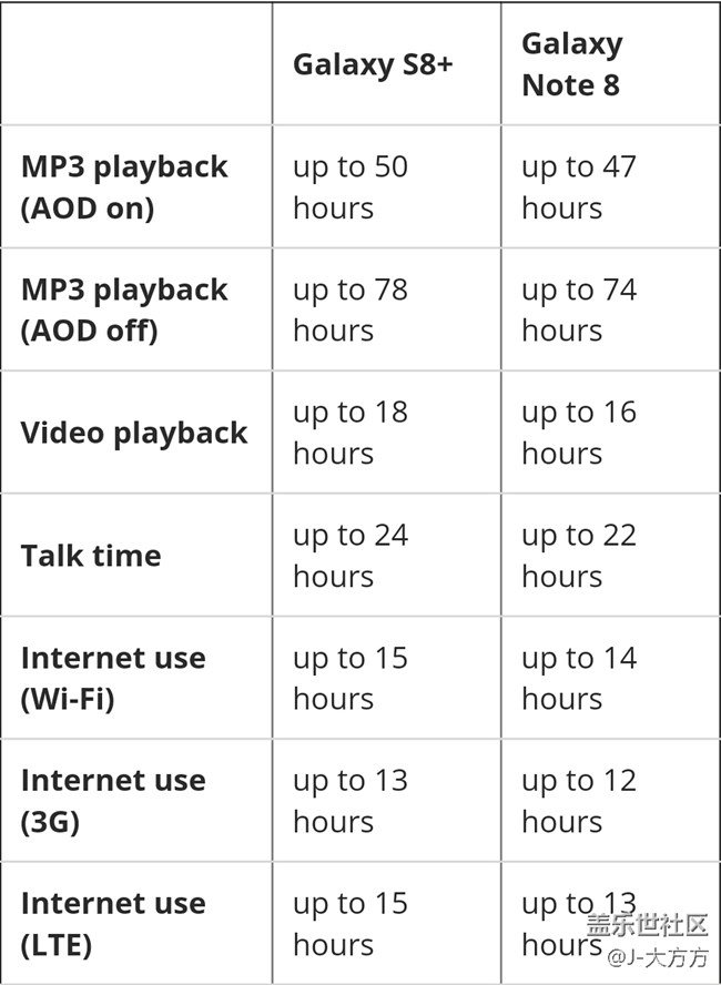 來自官方的Note8續(xù)航時間。。