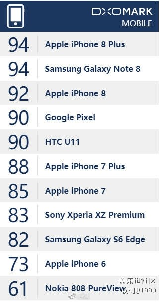 Note8的DXO評分出來了