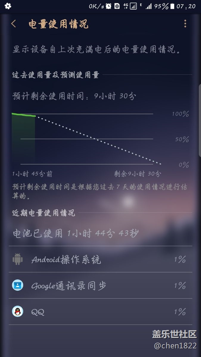 早晨沒用手機呢，都掉不少電。