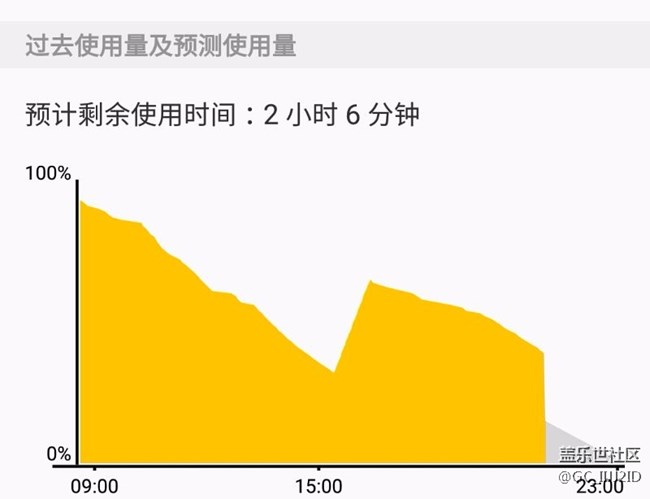 手機電池不經(jīng)用了。