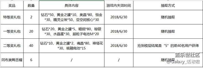 【獎品已發(fā)】玩《不思議迷宮》贏取游戲大禮包