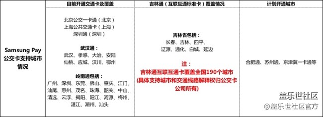 Samsung Pay交通卡支持計(jì)劃