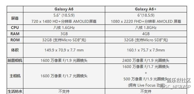 三星平價(jià)新機(jī)Galaxy A6/A6+即將登場(chǎng)或會(huì)加入可變光圈