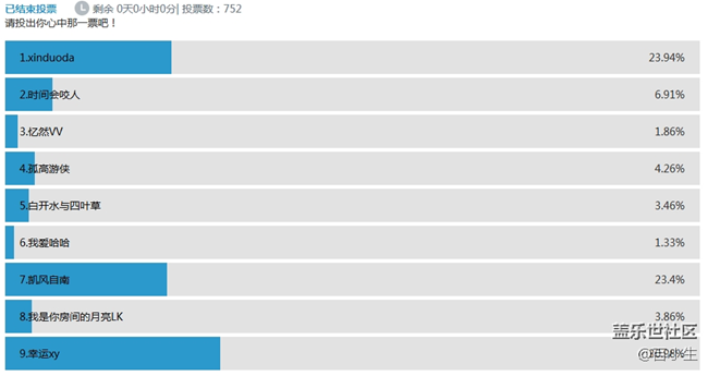 蓋樂世社區(qū)杯一點也不奇怪自拍活動投票開獎