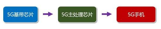 白話聊5G 十個知識點保證你能看懂