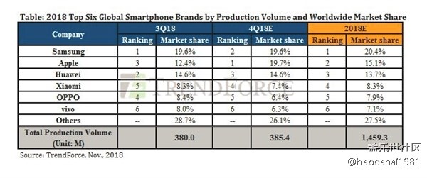 蘋果將在四季度首超三星華為全球第一