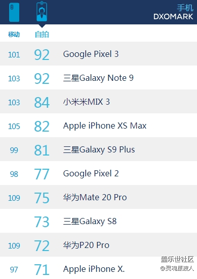 恭喜Galaxy note 9前攝排名斬首！