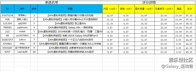 【分數(shù)公布】Galaxy A9s星粉體驗團報名開始了 【分數(shù)公布】Galaxy A9s星粉體驗團報名開始了