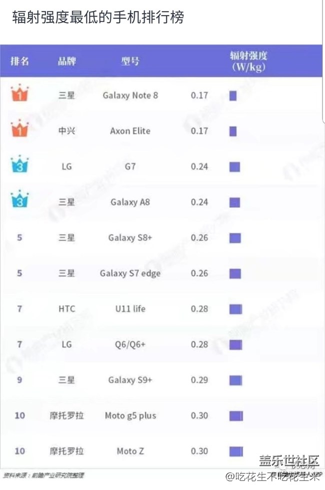 手機輻射排行榜 恭喜三星上榜