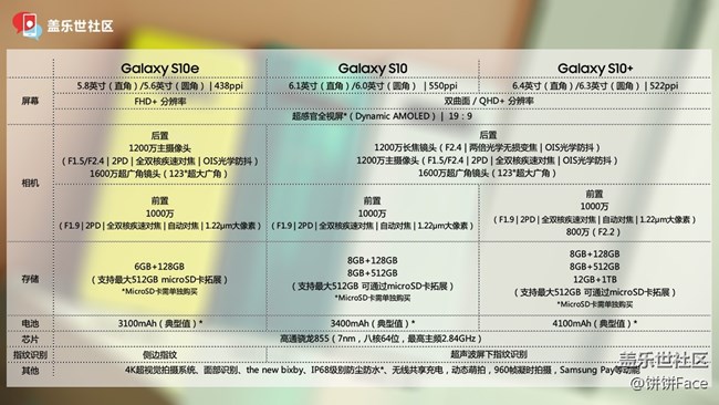 “十代”在召喚 三星Galaxy S10系列評測