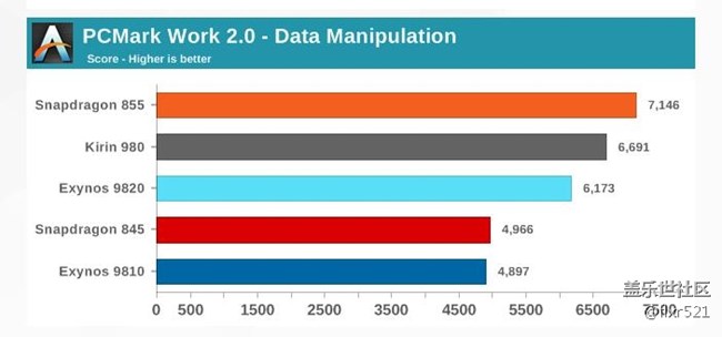 [圖]Galaxy S10自家對決：驍龍855和Exynos 9820誰更強悍
