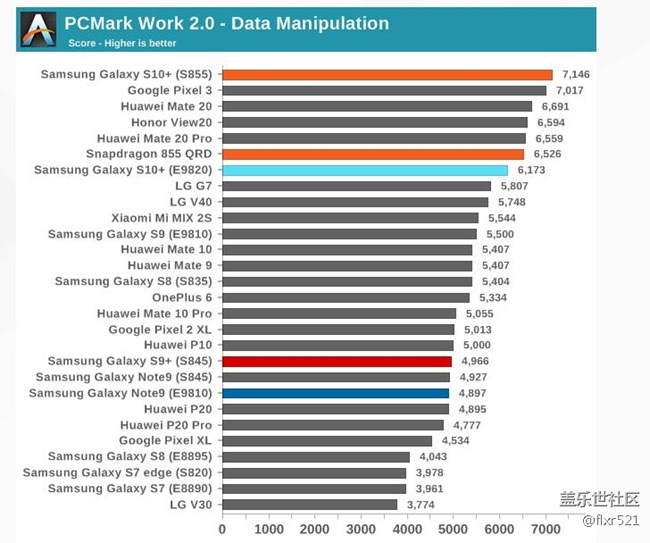 [圖]Galaxy S10自家對決：驍龍855和Exynos 9820誰更強悍