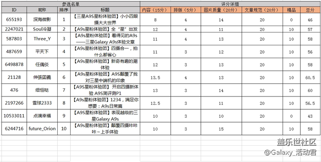 【評選投票】Galaxy A9s星粉體驗團報名開始了 【評選投票】Galaxy A9s星粉體驗團報名開始了