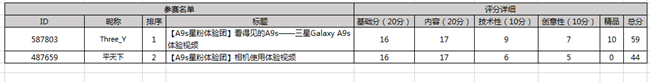【評選投票】Galaxy A9s星粉體驗團報名開始了 【評選投票】Galaxy A9s星粉體驗團報名開始了