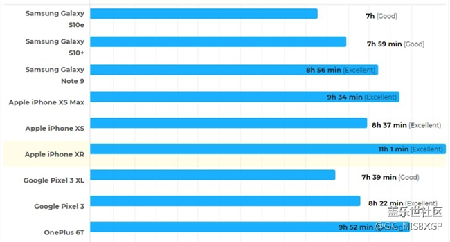 外媒測(cè)試三星Exynos版S10e續(xù)航